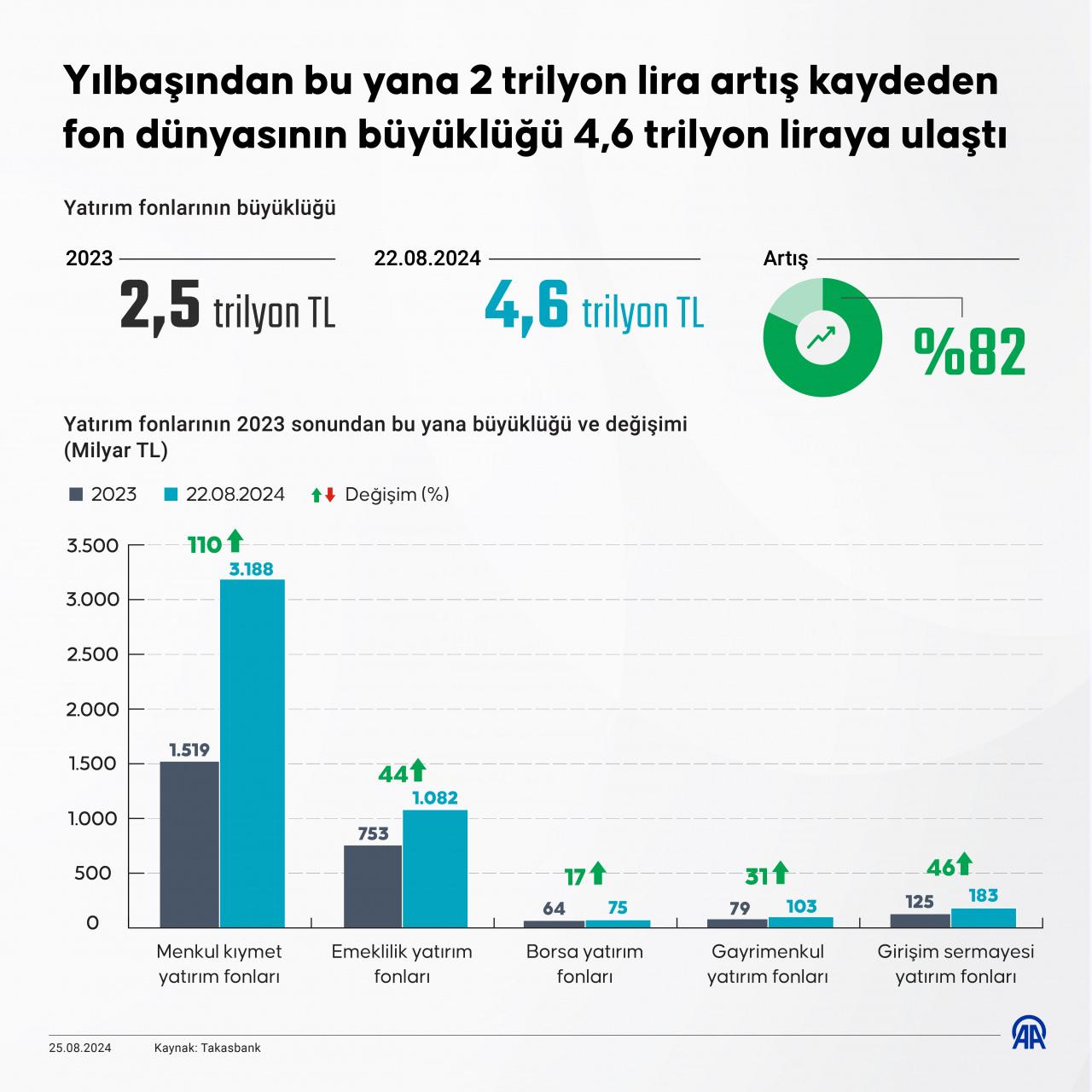 2 trilyon lira artış kaydeden fon dünyasının büyüklüğü 4,6 trilyon liraya ulaştı