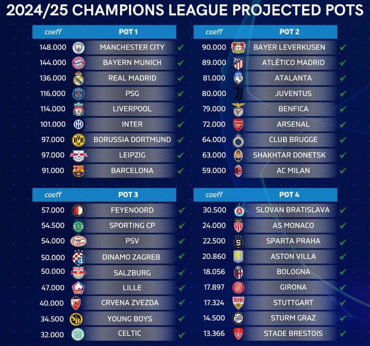 Torbalar muhakkak oldu! İşte Devler Ligi'nde çaba edecek 36 kadro