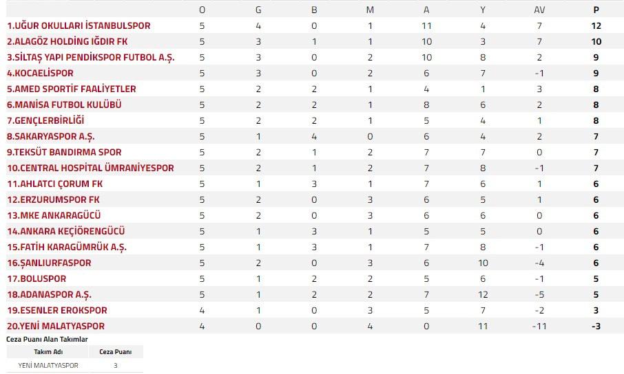 1. Lig'de enteresan sonuç! -3 puanla son sıradalar