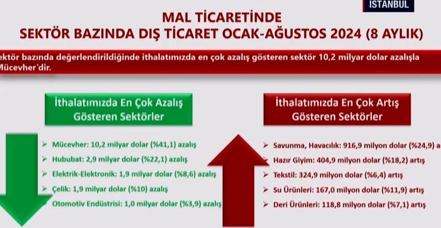 Tüm vakitlerin en yüksek ağustos ayı ihracat sayısına ulaşıldı
