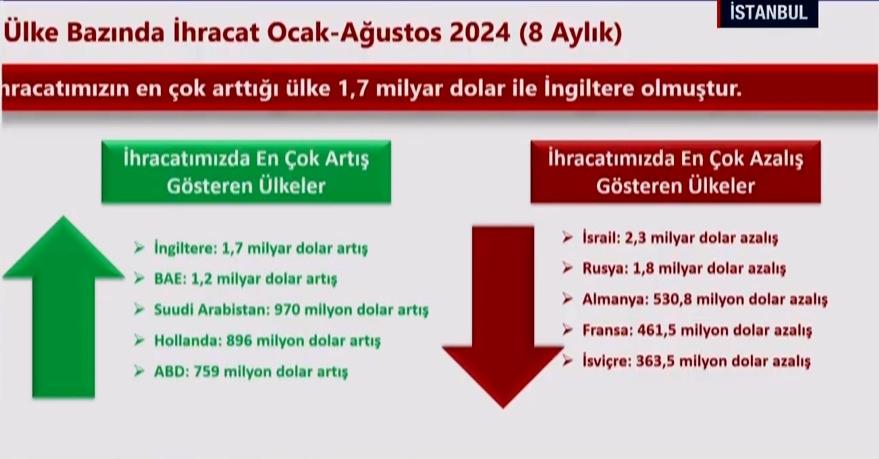 Tüm vakitlerin en yüksek ağustos ayı ihracat sayısına ulaşıldı