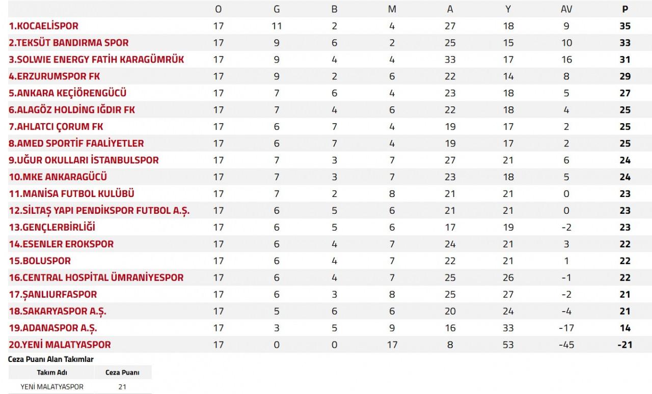 Trendyol Süper Lig'de 17. Haftanın Özeti
