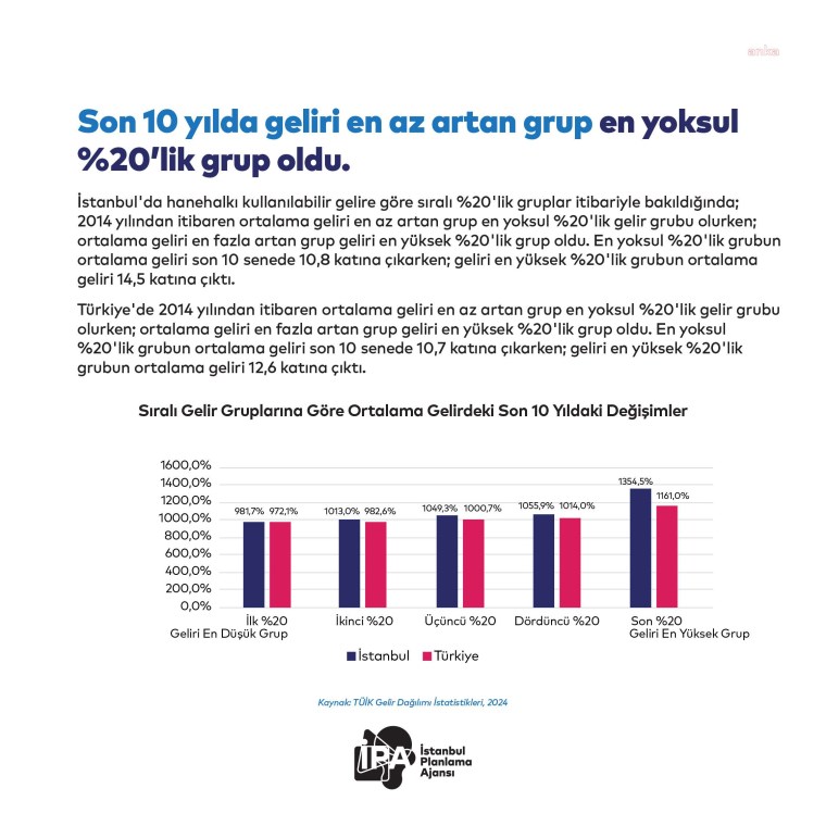 İstanbul’daki fakir sayısı 2,7 milyon... İPA: Gelir dağılımındaki uçurum derinleşiyor