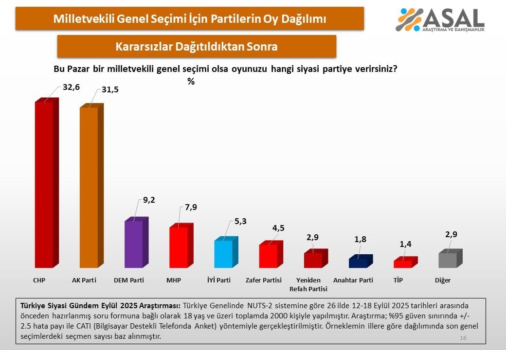3. Özgür Özel devrinin birinci anketi ortaya çıktı!