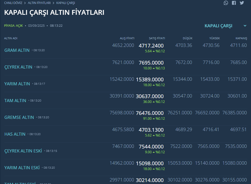 Altın Piyasasında Yükseliş Sallantıya Rağmen Sürüyor: Fed Beklentileri ve Dövizdeki Hareketler Piyasalara Yansıyor