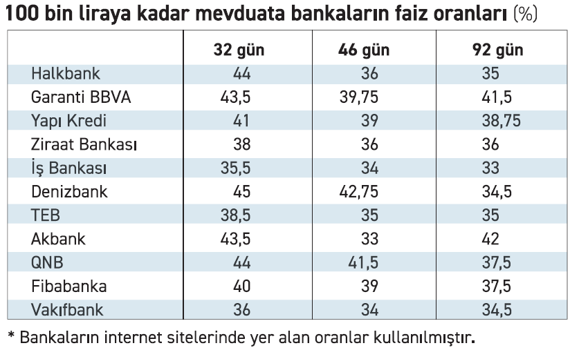 Bankada parası olanlara makûs haber! Bankalar mevduata verdiği faizi düşürdü!
