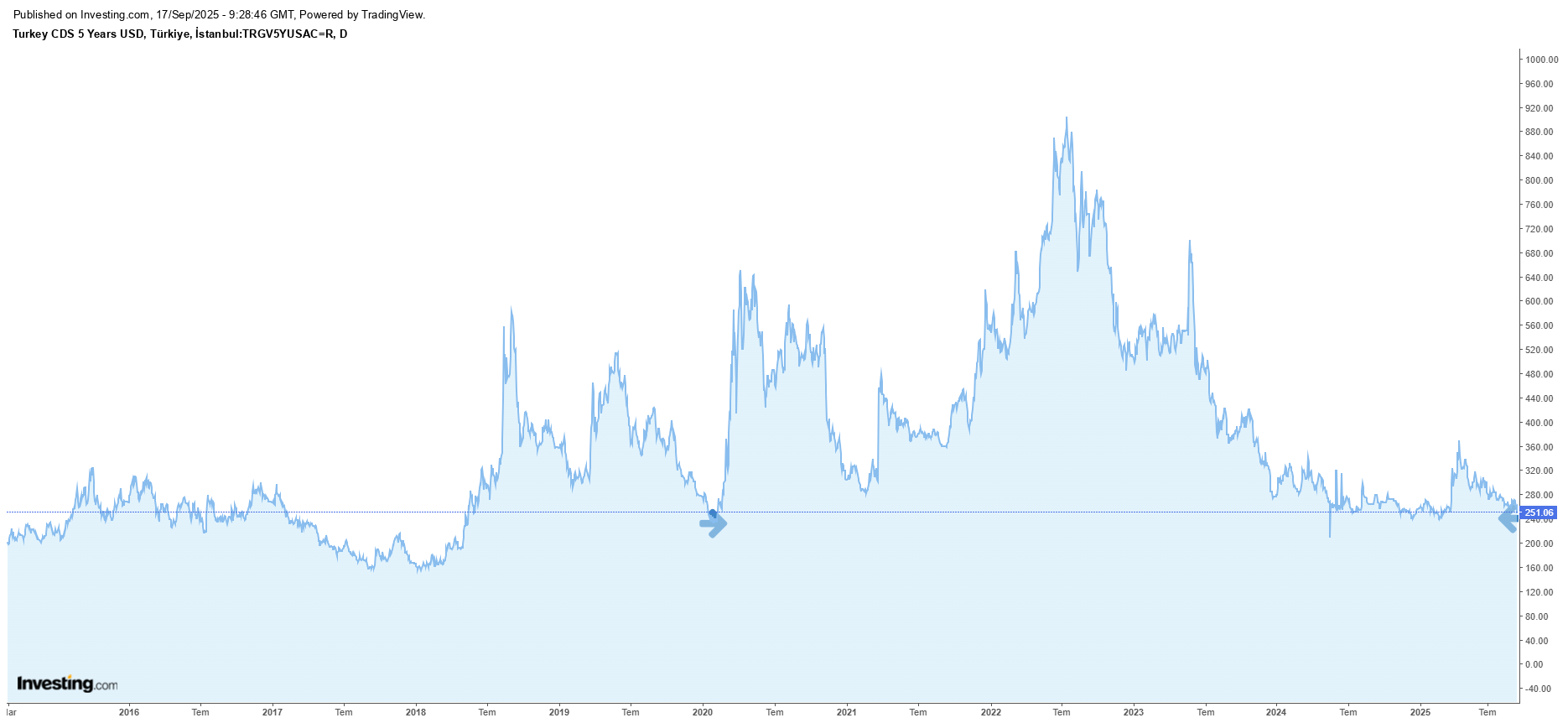 CHP'nin kurultay davası ertelendi: Türkiye'nin risk primi 5 yılın en düşüğünü gördü
