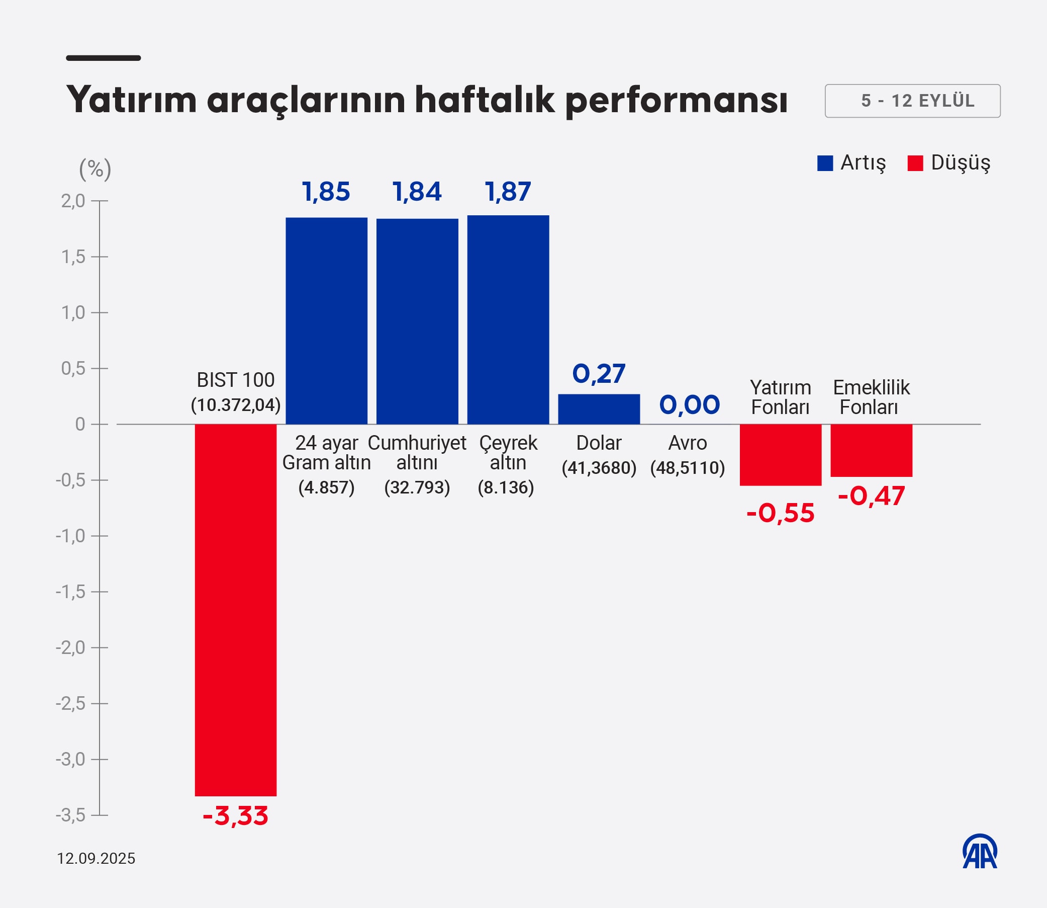 Geçen haftanın kazandıranı bu hafta ziyanda: İşte haftanın en çok kazandıran yatırım aracı