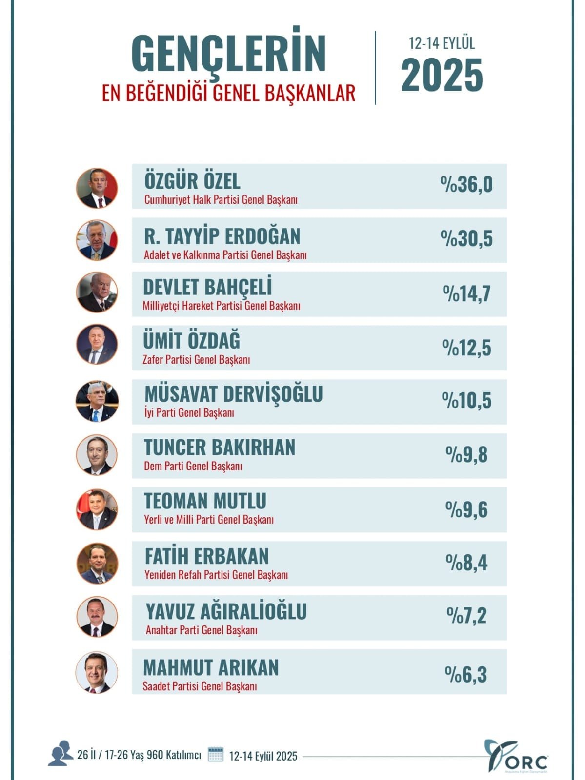 Gençlerden Erdoğan'a makûs haber: Özgür Özel fark attı