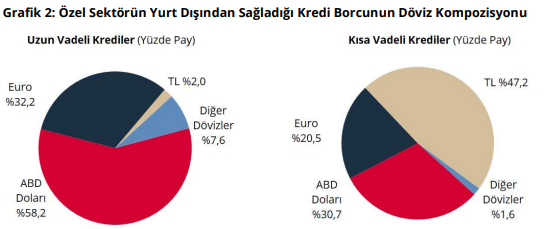 Özel kesimin dış borcunda 2,5 milyar dolarlık artış