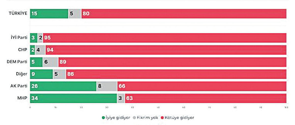 Türk halkının açık orta en büyük sıkıntısı: Geçim