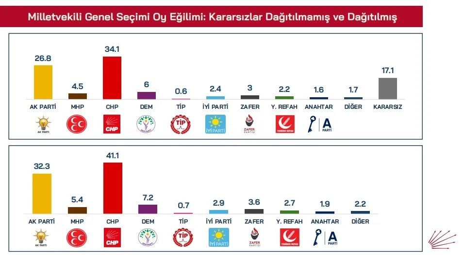 CHP'nin masasındaki anket gerçek çıkarsa Meclis'te sadece 2 parti kalacak!