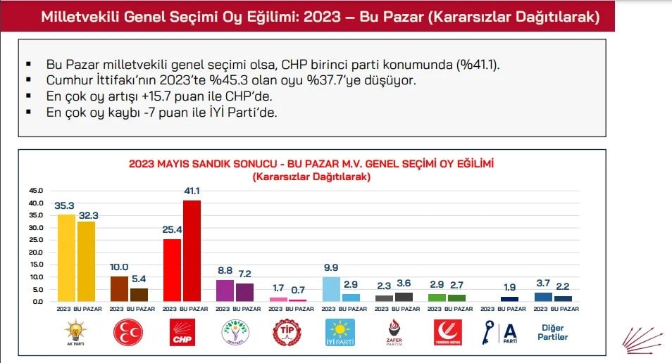 CHP'nin masasındaki anket gerçek çıkarsa Meclis'te sadece 2 parti kalacak!